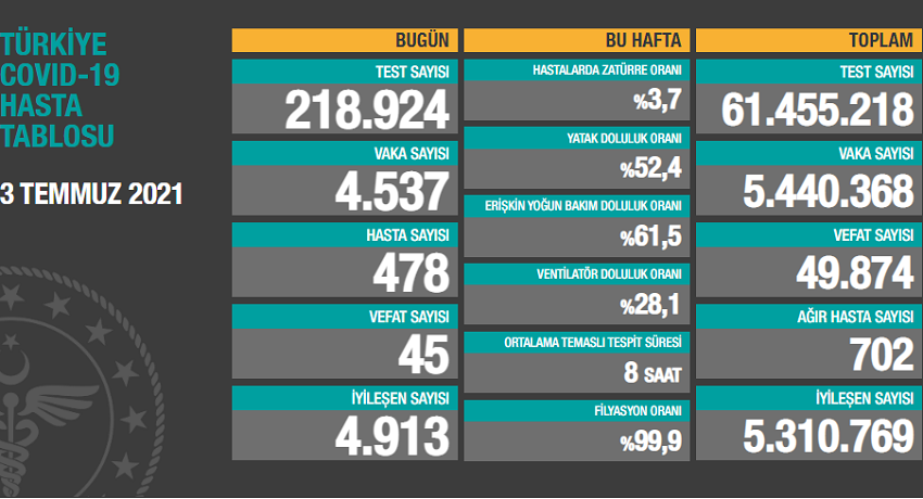 Korana Virüste Son Durum Türkiye